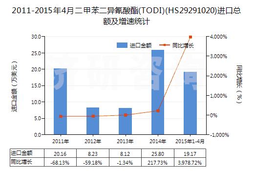 2011-2015年4月二甲苯二異氰酸酯(TODI)(HS29291020)進(jìn)口總額及增速統(tǒng)計(jì) 2011-2015年4月二甲苯二異氰酸酯(TODI)(HS29291020)進(jìn)口總額及增速統(tǒng)計(jì)